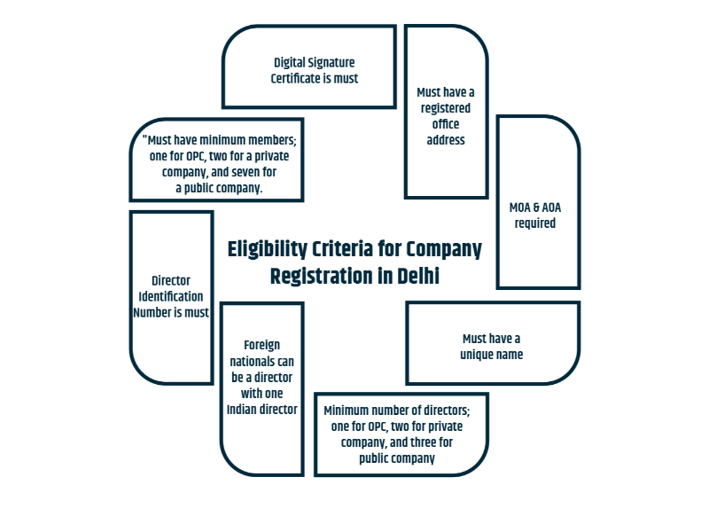 Eligibility Criteria for Company Registration in Delhi